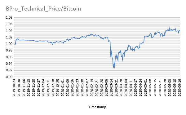 BPro Technical Price Bitcoin