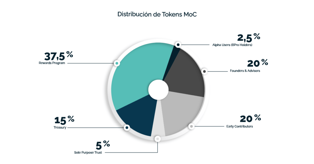 Distribución de tokens MOC