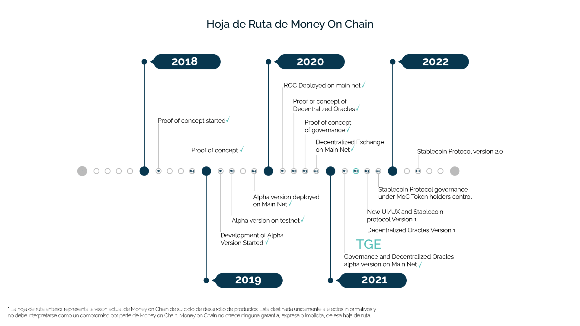 Hoja de ruta de Money On Chain