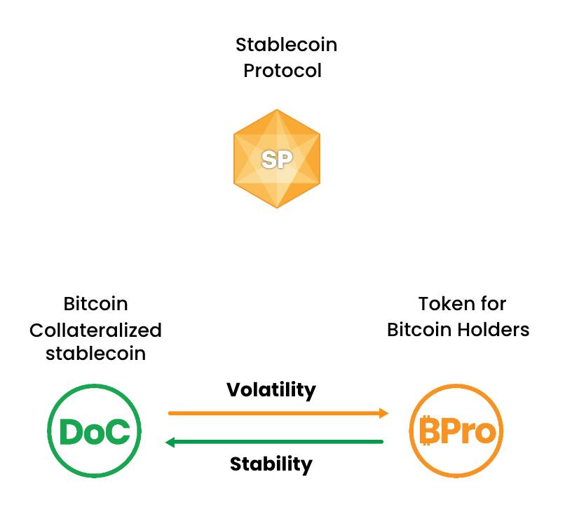 stablecoin protocol